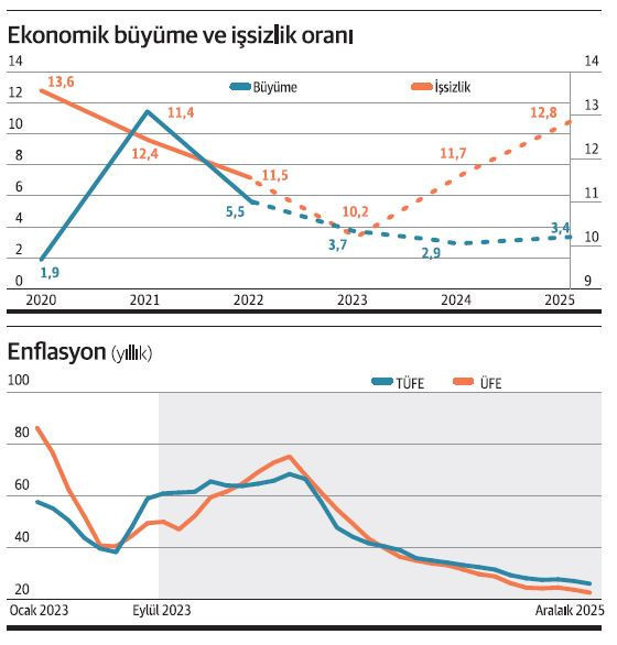 Türkiye’nin Ekonomik Görünümü - Resim : 1