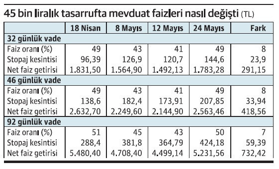 Merkez’in müdahalesi faizleri anında yükseltti - Resim : 1
