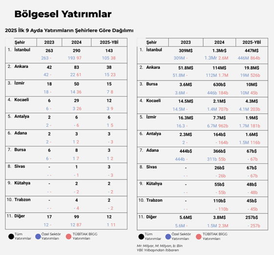 2025’in ilk 9 ayında en fazla yatırım alan girişimler belli oldu: 475 milyon dolarlık dev yatırım - Resim : 3