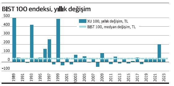 BİST100'de 2024 yılı sonu hedefi 11 bin 800 seviyesi - Resim : 1