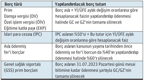 SGK borçları nasıl yapılandırılacak? - Resim : 1