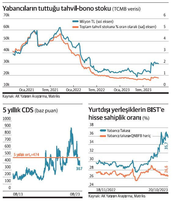 Yabancı ilk fırsatta Türk Lirası pozisyon almak için takipte - Resim : 1