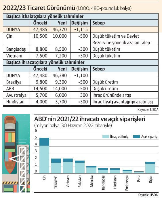 Pamukta ‘resesyon’ kopuşu - Resim : 1