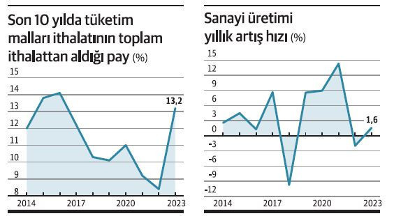 Üretimde vites küçülttük tüketimde gaza bastık - Resim : 1