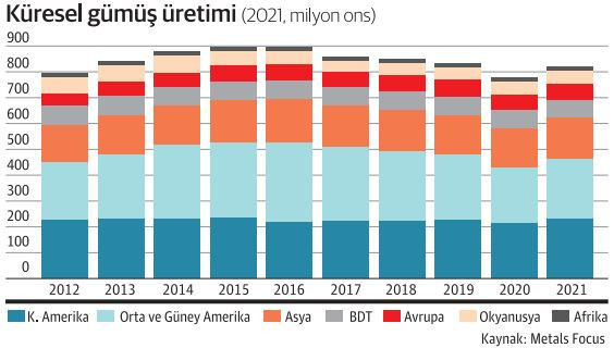 Türkiye, gümüş üretiminde gaza bastı - Resim : 1