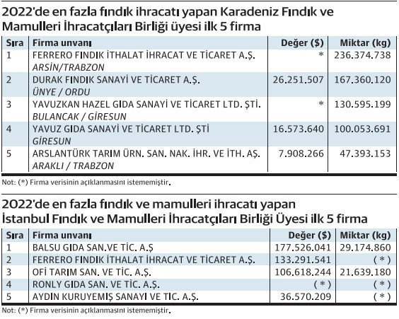 Fındık ihracatında Ferrero şampiyon, Zapsu ikinci - Resim : 1
