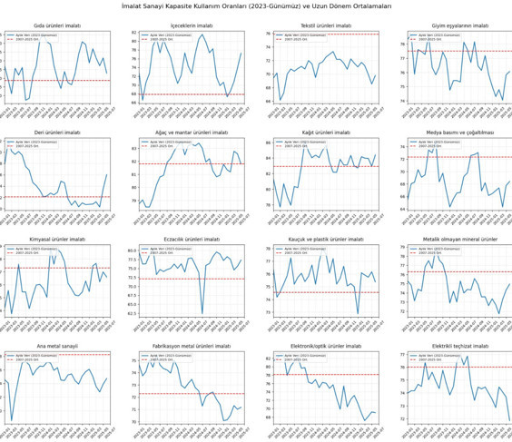 Finera’nın haziran analizi: Reel sektörde kötümserlik belirginleşti, beklentiler zayıflıyor - Resim : 1