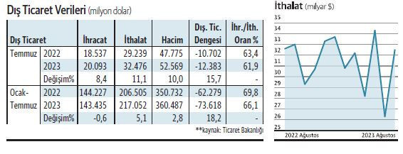 Dış ticaret açığı 7 ayda 73 milyar dolara ulaştı - Resim : 2
