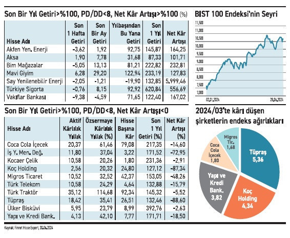 Kârını büyüten %223 düşüren %187 yükseldi - Resim : 1