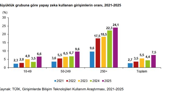 TÜİK ilk kez açıkladı: Türkiye’nin yapay zekâ profili belli oldu - Resim : 1