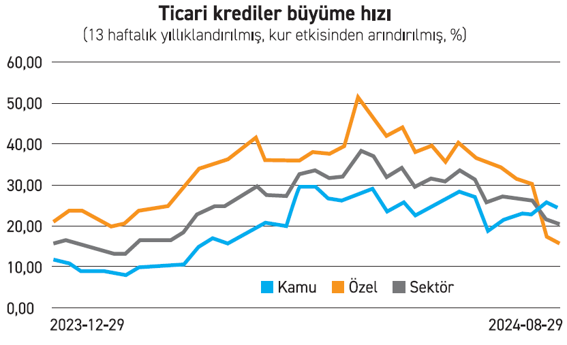 Özel bankalardan ticari krediye fren - Resim : 2
