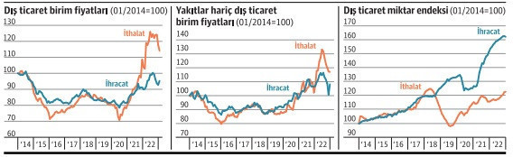 2022 yılında ucuz ihracat rekoru da kırıldı - Resim : 1