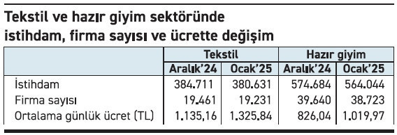 Tekstil ve giyimde istihdam kaybı ocakta 15 bine ulaştı - Resim : 1