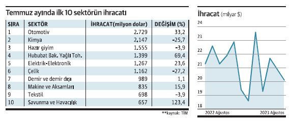 Dış ticaret açığı 7 ayda 73 milyar dolara ulaştı - Resim : 1
