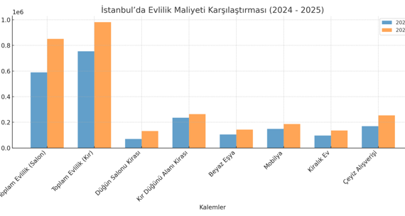 İstanbul'da evlenmek artık lüks oldu: Ortalama maliyet 850 bin TL'yi aştı - Resim : 1