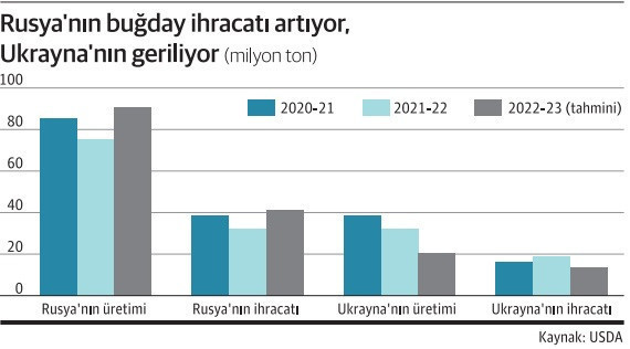 Rusya, tarım savaşında galip geliyor - Resim : 1
