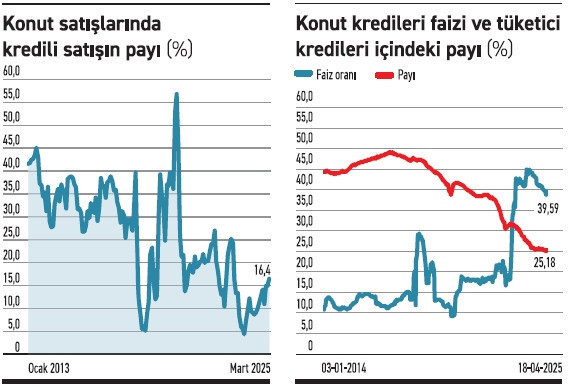 İpotekli satış artışı yanıltmasın, konut kredilerinin payı dipte - Resim : 1