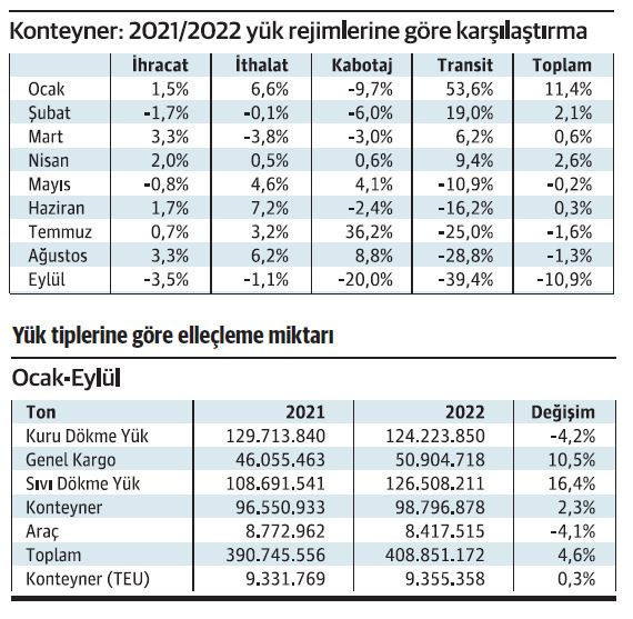 Resesyonun ayak sesleri Türk limanlarına ulaştı - Resim : 2