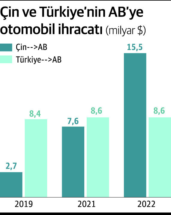 Otomotivci AB'ye ihracat liderliğini Çin’e kaptırdı! - Resim : 1
