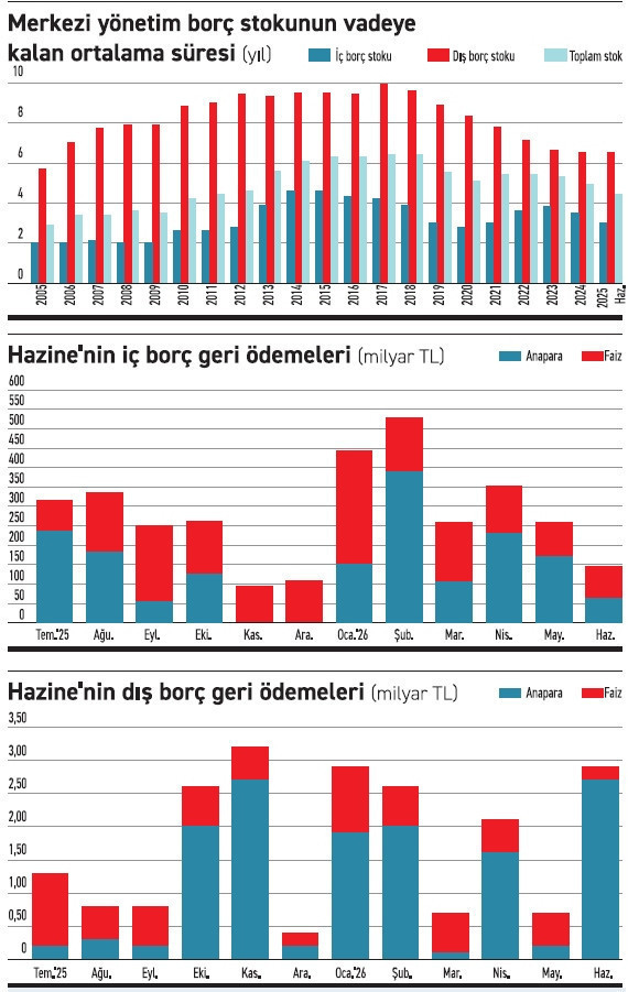 Dış borç, rekor iç borçlanma ile ödeniyor - Resim : 1