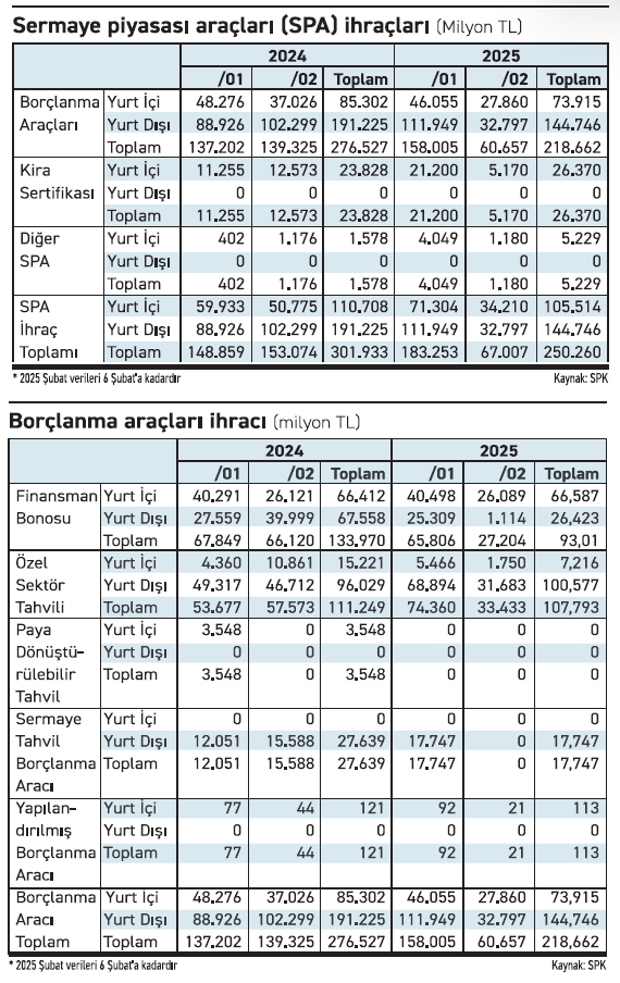 Özel sektörün tahvil ihraçları doludizgin - Resim : 1