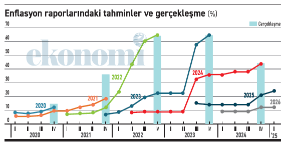 Merkez Bankası bunları yeni mi görmüş! - Resim : 2