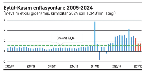 Faiz ne zaman düşürülecek? - Resim : 1