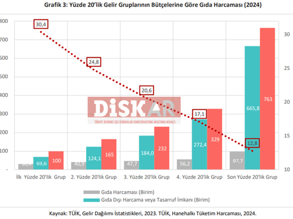 DİSK-AR hesapladı: Asgari ücretli enflasyon karşısında eridi! - Resim : 1