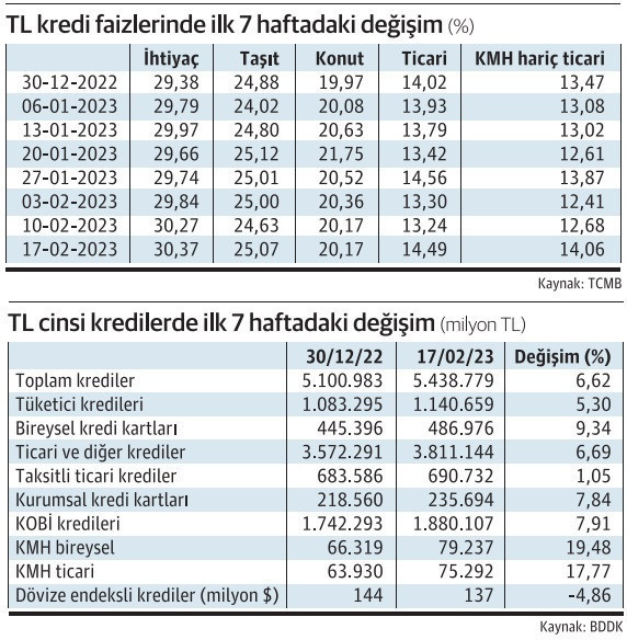 Bireyler de şirketler de kredili mevduata sarıldı - Resim : 1