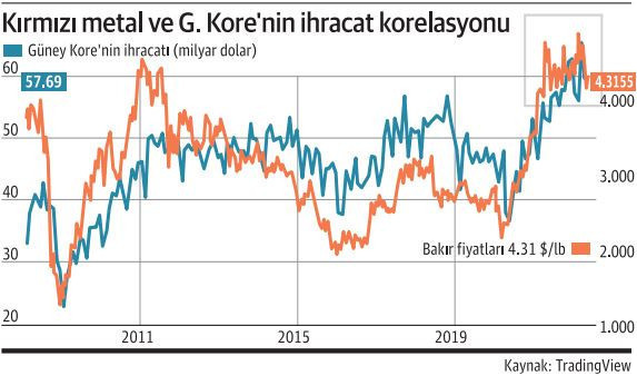 Bakırda düşüş rallisi - Resim : 2