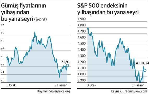Gümüş-borsa ilişkisi yatırımcının takibinde - Resim : 1