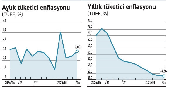 Faiz-enflasyon makası açılıyor - Resim : 2