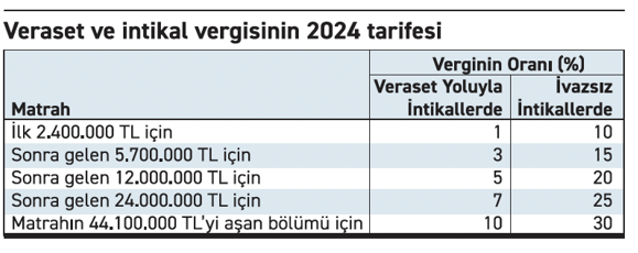 Veraset vergisinin 2025 istisnaları ve tarife - Resim : 1