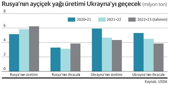 Rusya, tarım savaşında galip geliyor - Resim : 2