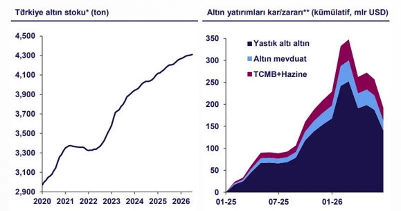 QNB Bank: Altındaki düşüş tüketici talebini zayıflatıyor - Resim : 1