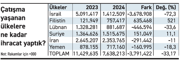 Bölgemizdeki savaş, ihracatımızdan 3,8 milyar dolar eksiltti - Resim : 1