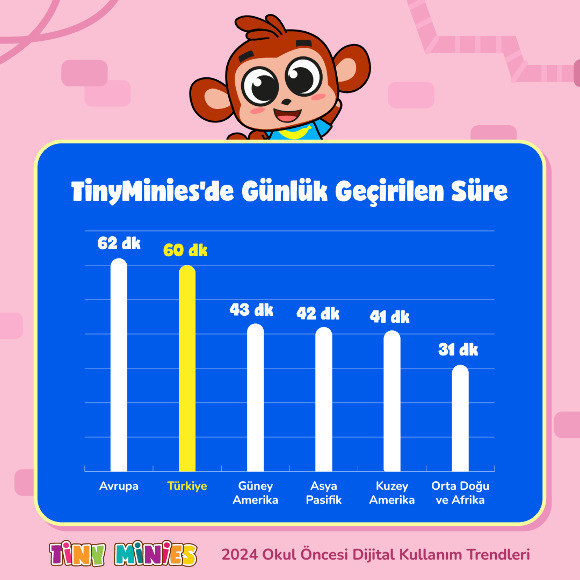 Türkiye’de 2-6 yaş grubu çocuklar günde 1 saat eğitici dijital içerik tüketiyor - Resim : 1