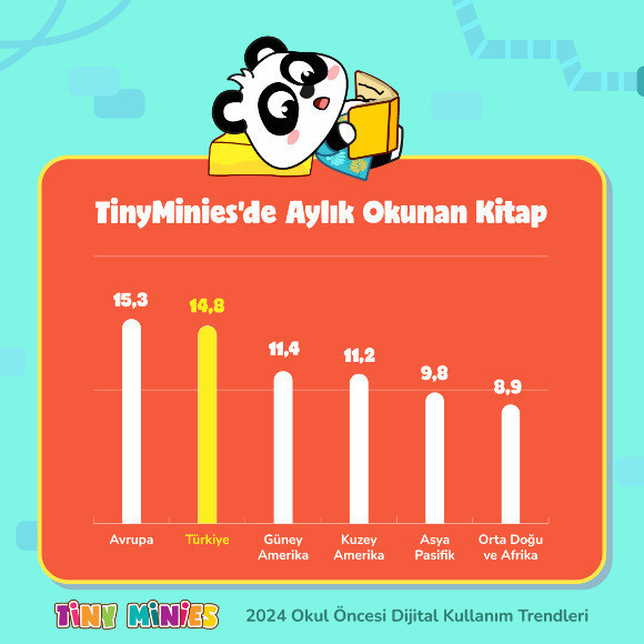 Türkiye’de 2-6 yaş grubu çocuklar günde 1 saat eğitici dijital içerik tüketiyor - Resim : 3