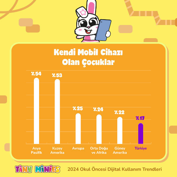 Türkiye’de 2-6 yaş grubu çocuklar günde 1 saat eğitici dijital içerik tüketiyor - Resim : 4