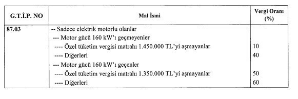 Resmi Gazete'de yayımlandı: Elektrikli otomobillerde ÖTV matrahı değişti - Resim : 1