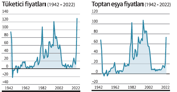 TÜİK’e göre enflasyonda 100 yılın zor dönemlerinden birindeyiz - Resim : 1