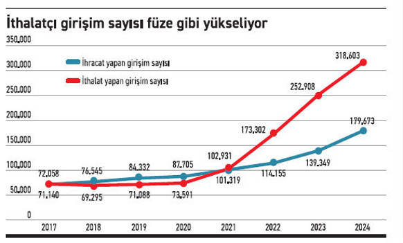 Girişimlerin gözünde ihracat mı cazip, ithalat mı? - Resim : 1