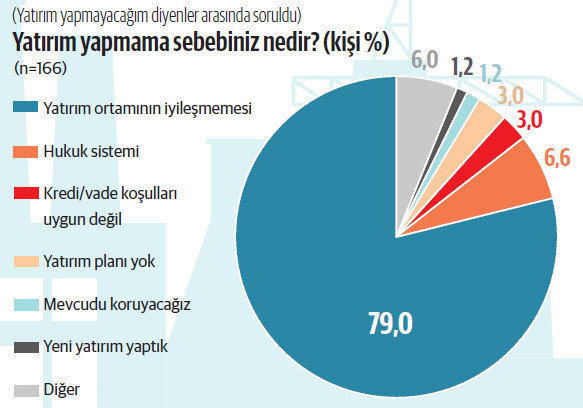4’lü kıskaca rağmen yatırım iştahı canlı - Resim : 3
