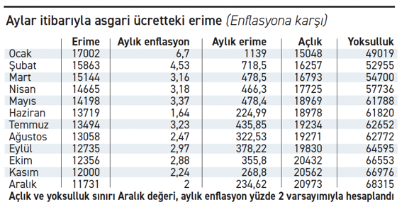 Asgari ücret bu kez altta kaldı! - Resim : 1