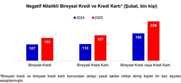 259 bin kişi kara listeye girdi: İlk iki ayda yasal takibe alınan kişi sayısı yüzde 44 arttı - Resim : 1