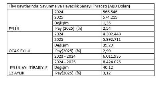 Savunma ve havacılık rekoru “neredeyse” garantiledi - Resim : 1