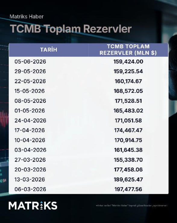 Merkez Bankası rezervlerinde gerileme sürüyor: Geçen hafta ne kadar eridi? - Resim : 1