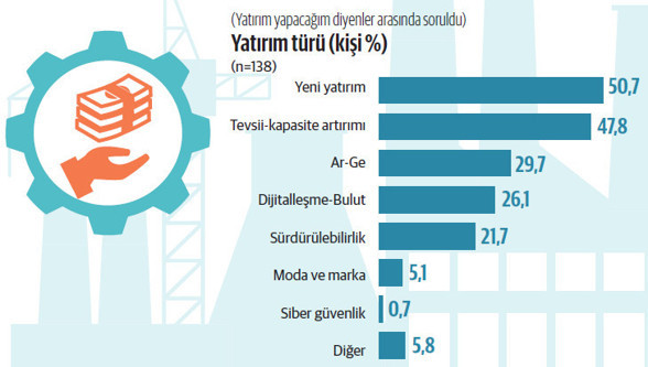 4’lü kıskaca rağmen yatırım iştahı canlı - Resim : 4
