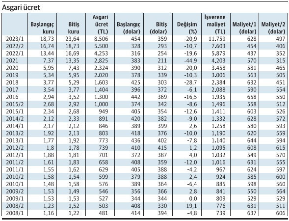 Asgari ücret 6 ayda dolar bazında %20,9 eridi - Resim : 1
