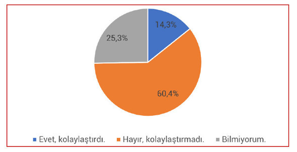 TÜRKONFED anketi: 10 işletmeden 8’i krediye erişemedi - Resim : 2